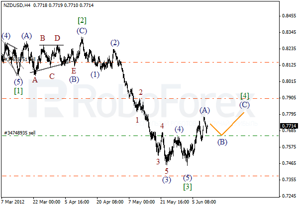 Волновой анализ пары NZD USD Новозеландский Доллар на 12 июня 2012