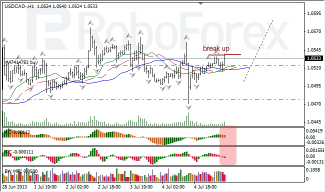 Анализ индикаторов Б. Вильямса для USD/CAD на 05.07.2013