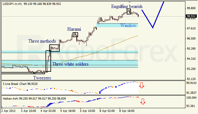 Анализ японских свечей для USD/JPY на 09.04.2013