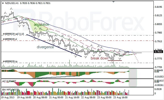 Анализ индикаторов Б. Вильямса для NZD/USD на 26.08.2013