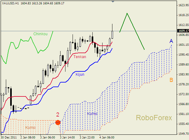 Анализ индикатора Ишимоку для  GOLD Золото на 4 января 2012