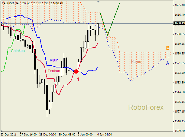 Анализ индикатора Ишимоку для  GOLD Золото на 4 января 2012