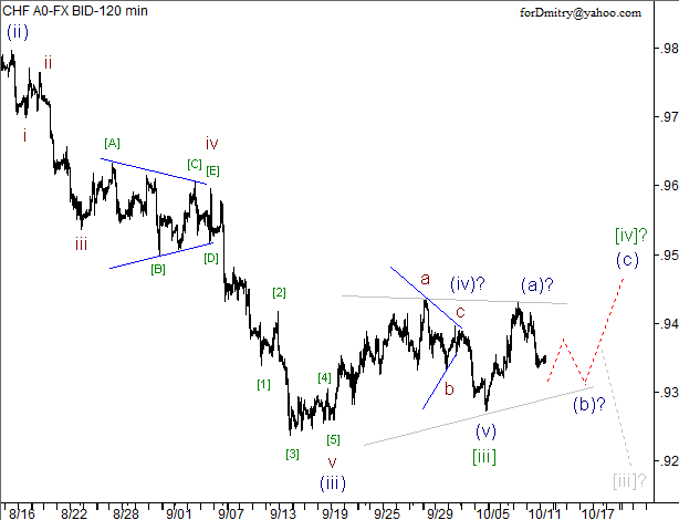 Волновой анализ пары USD/CHF на 12.10.2012