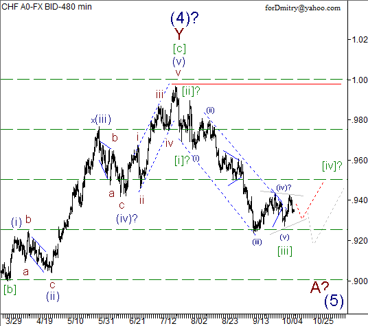 Волновой анализ пары USD/CHF на 12.10.2012