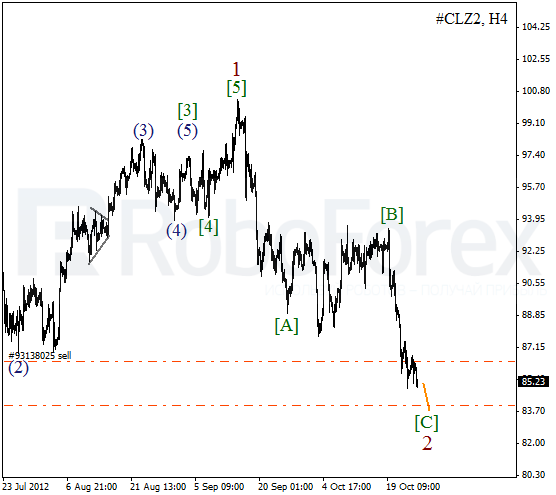 Волновой анализ фьючерса Crude Oil Нефть на 26 октября 2012