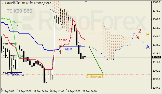 Анализ индикатора Ишимоку для GOLD на 23.09.2013