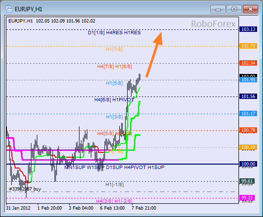Анализ уровней Мюррея для пары EUR JPY  Евро к Японской йене на 8 февраля 2012
