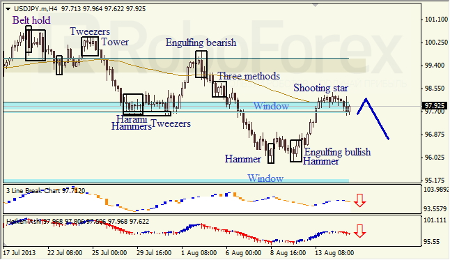 Анализ японских свечей для USD/JPY на 15.08.2013