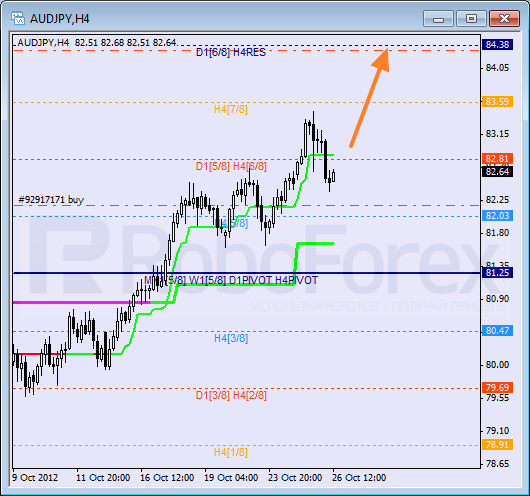 Анализ уровней Мюррея для пары AUD USD Австралийский доллар на 26 октября 2012