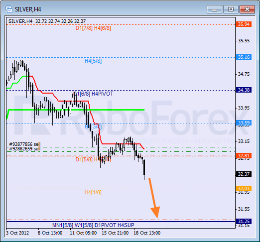 Анализ уровней Мюррея для SILVER Серебро на 19 октября 2012