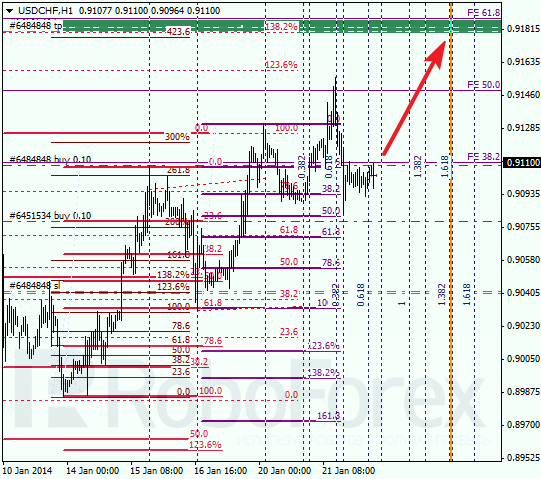 Анализ по Фибоначчи для USD/CHF Доллар франк на 22 января 2014