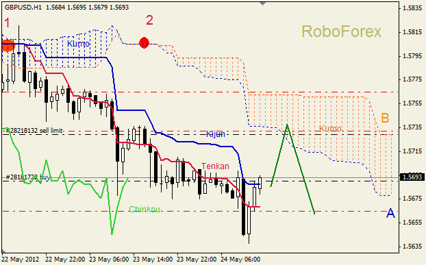 Анализ индикатора Ишимоку для пары GBP USD Фунт - доллар на 24 мая 2012