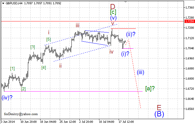 Волновой анализ EUR/USD, GBP/USD, USD/CHF и USD/JPY на 21.07.2014