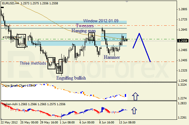 Анализ японских свечей для пары EUR USD Евро - доллар на 14 июня 2012