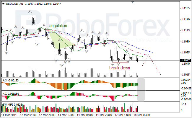 Анализ индикаторов Б. Вильямса для USD/CAD и NZD/USD на 18.03.2014 