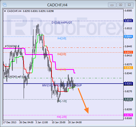 Анализ уровней Мюррея для пары CAD CHF Канадский доллар к швейцарскому франку на 22 января 2014