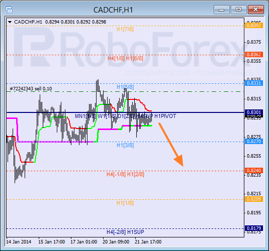 Анализ уровней Мюррея для пары CAD CHF Канадский доллар к швейцарскому франку на 22 января 2014