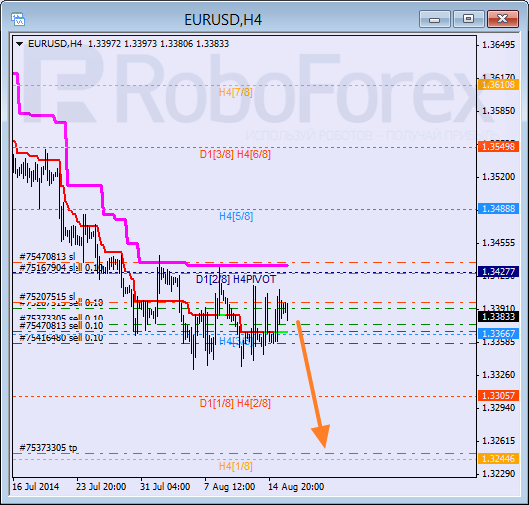 Анализ уровней Мюррея для пары EUR USD Евро к Доллару США на 18 августа 2014