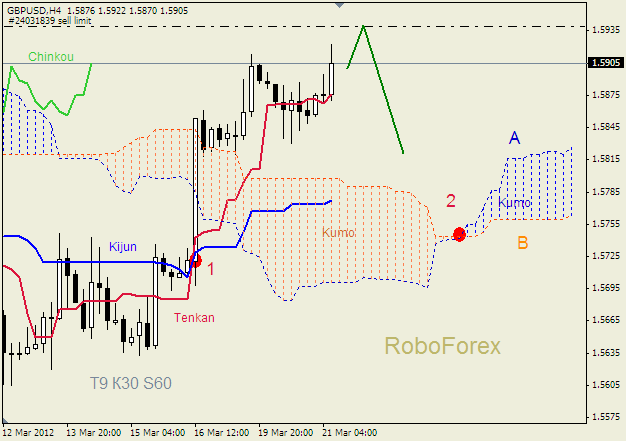 Анализ индикатора Ишимоку для пары  GBP USD  Фунт - доллар на 21 марта 2012