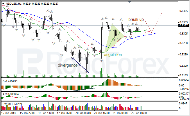 Анализ индикаторов Б. Вильямса для NZD/USD на 22.01.2014