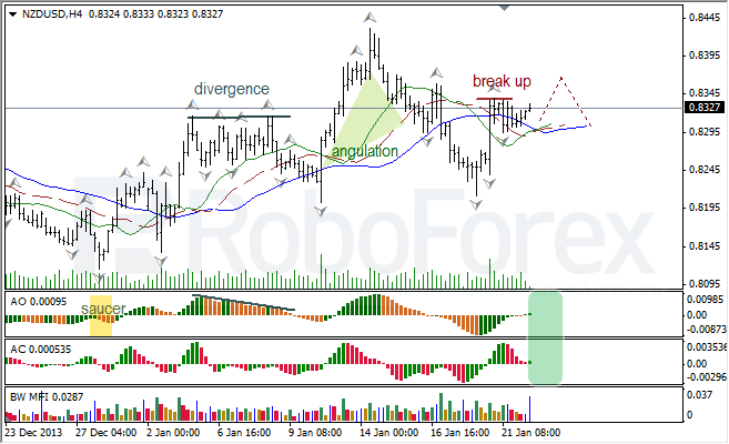 Анализ индикаторов Б. Вильямса для NZD/USD на 22.01.2014