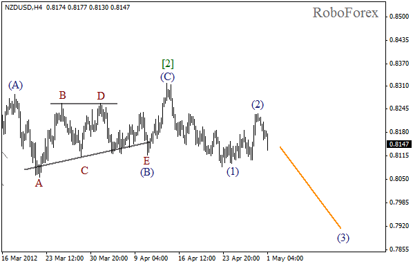 Волновой анализ пары NZD USD Новозеландский Доллар на 1 мая 2012
