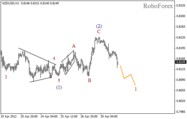 Волновой анализ пары NZD USD Новозеландский Доллар на 1 мая 2012