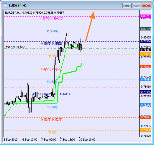 Анализ уровней Мюррея для пары EUR GBP Евро к Британскому фунту на 10 сентября 2012
