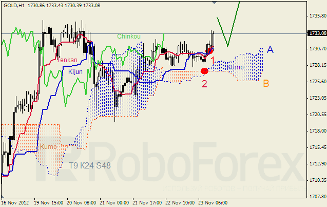 Анализ индикатора Ишимоку для  GOLD Золото на 23 ноября 2012