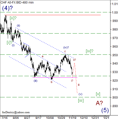 Волновой анализ пары USD/CHF на 26.11.2012