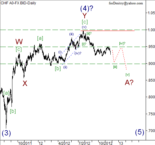 Волновой анализ пары USD/CHF на 26.11.2012