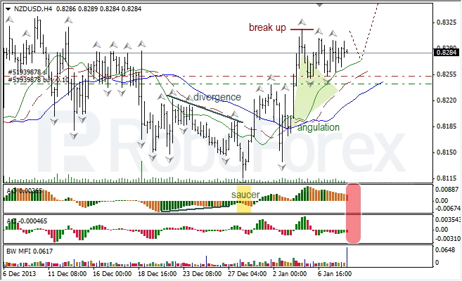 Анализ индикаторов Б. Вильямса для NZD/USD на 08.01.2014