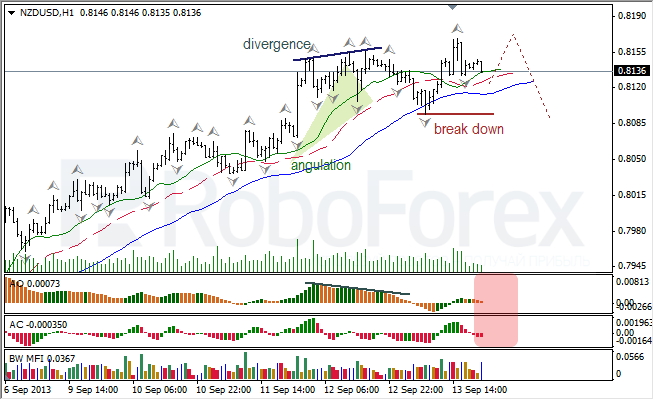 Анализ индикаторов Б. Вильямса для NZD/USD на 16.09.2013