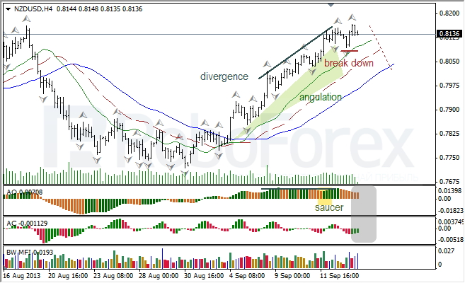 Анализ индикаторов Б. Вильямса для NZD/USD на 16.09.2013