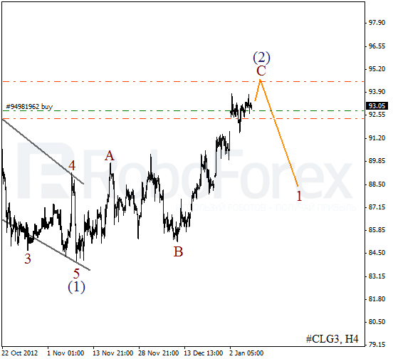 Волновой анализ фьючерса Crude Oil Нефть на 9 января 2013