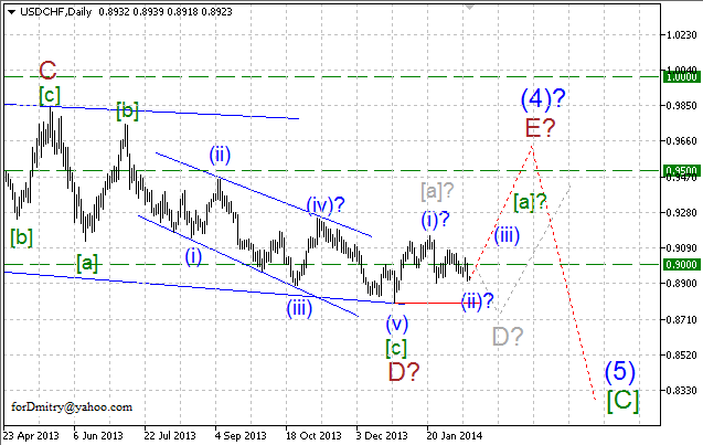 Волновой анализ EUR/USD, GBP/USD, USD/CHF и USD/JPY на 14.02.2014