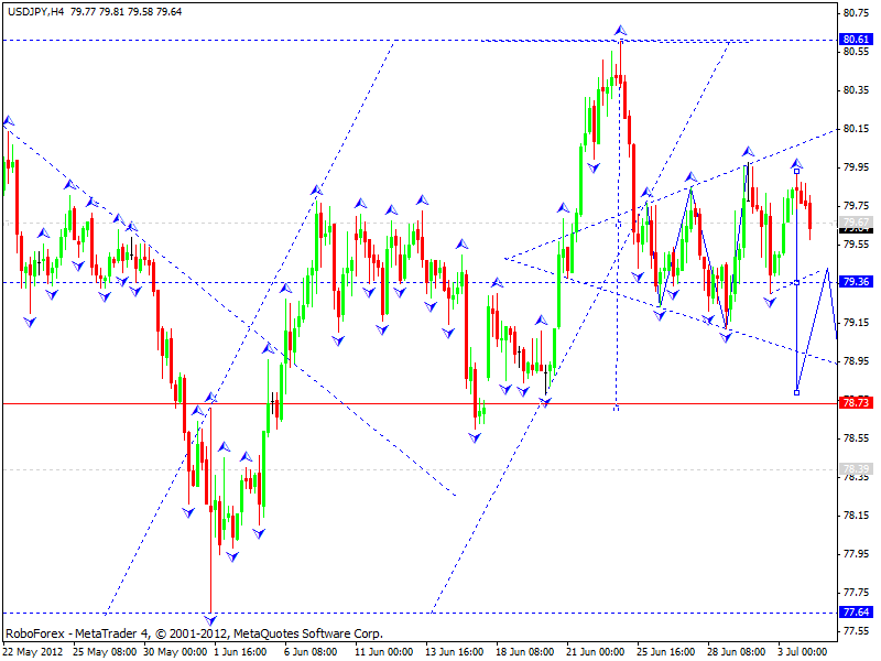 USD JPY