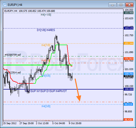 Анализ уровней Мюррея для пары EUR JPY Евро к Японской иене на 10 октября 2012