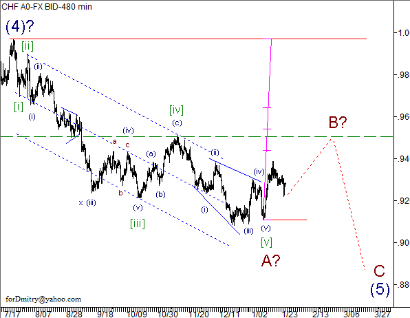 Волновой анализ пары USD/CHF на 28.01.2013