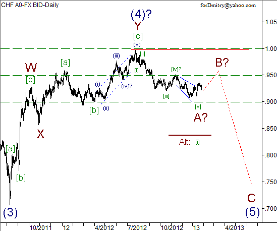 Волновой анализ пары USD/CHF на 28.01.2013