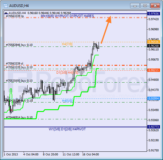 Анализ уровней Мюррея на 18 октября 2013  AUD USD Австралийский доллар
