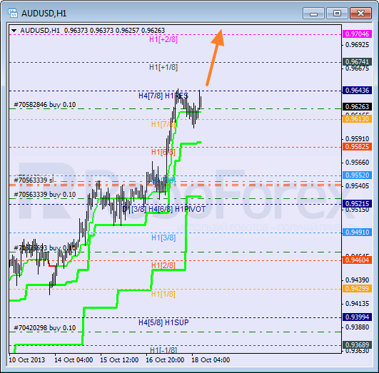 Анализ уровней Мюррея на 18 октября 2013  AUD USD Австралийский доллар