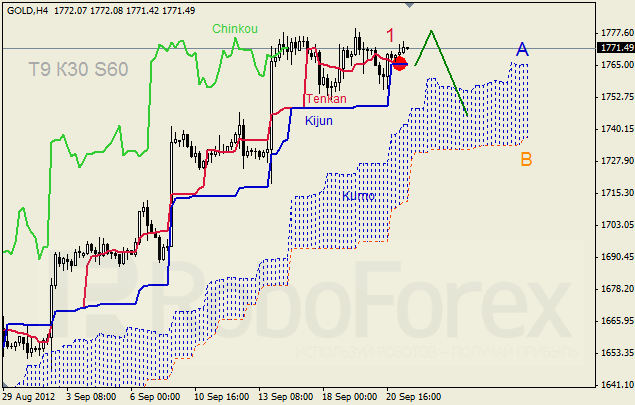 Анализ индикатора Ишимоку для  GOLD Золото на 21 сентября 2012