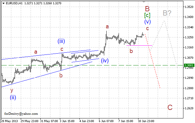 Волновой анализ пары EUR/USD на 11.06.2013