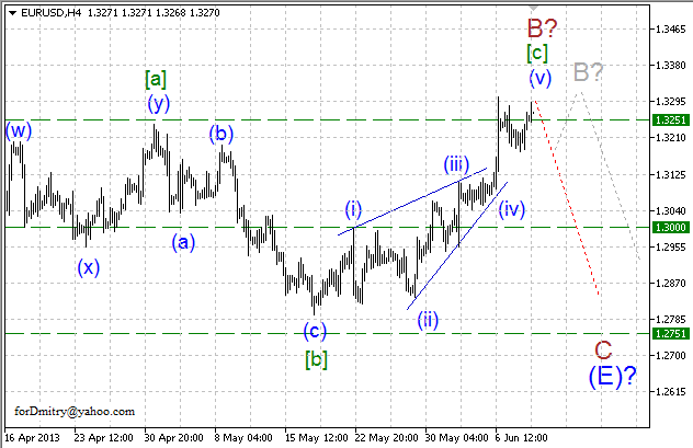 Волновой анализ пары EUR/USD на 11.06.2013