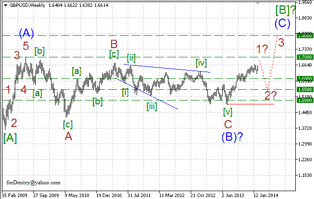 Волновой анализ EUR/USD, GBP/USD, USD/CHF и USD/JPY на 13.02.2014