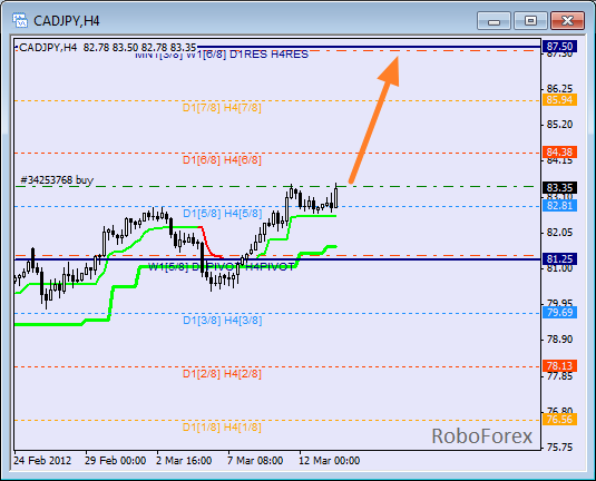Анализ уровней Мюррея для пары CAD JPY  Канадский доллар к Японской йене на 13 марта 2012