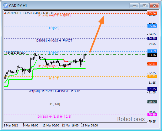 Анализ уровней Мюррея для пары CAD JPY  Канадский доллар к Японской йене на 13 марта 2012