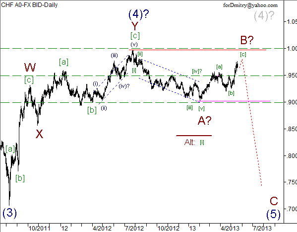 Волновой анализ пары USD/CHF на 21.05.2013