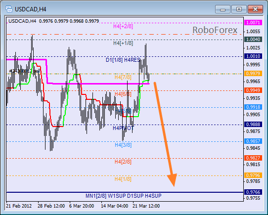 Анализ уровней Мюррея для пары USD CAD Канадский доллар на 26 марта 2012